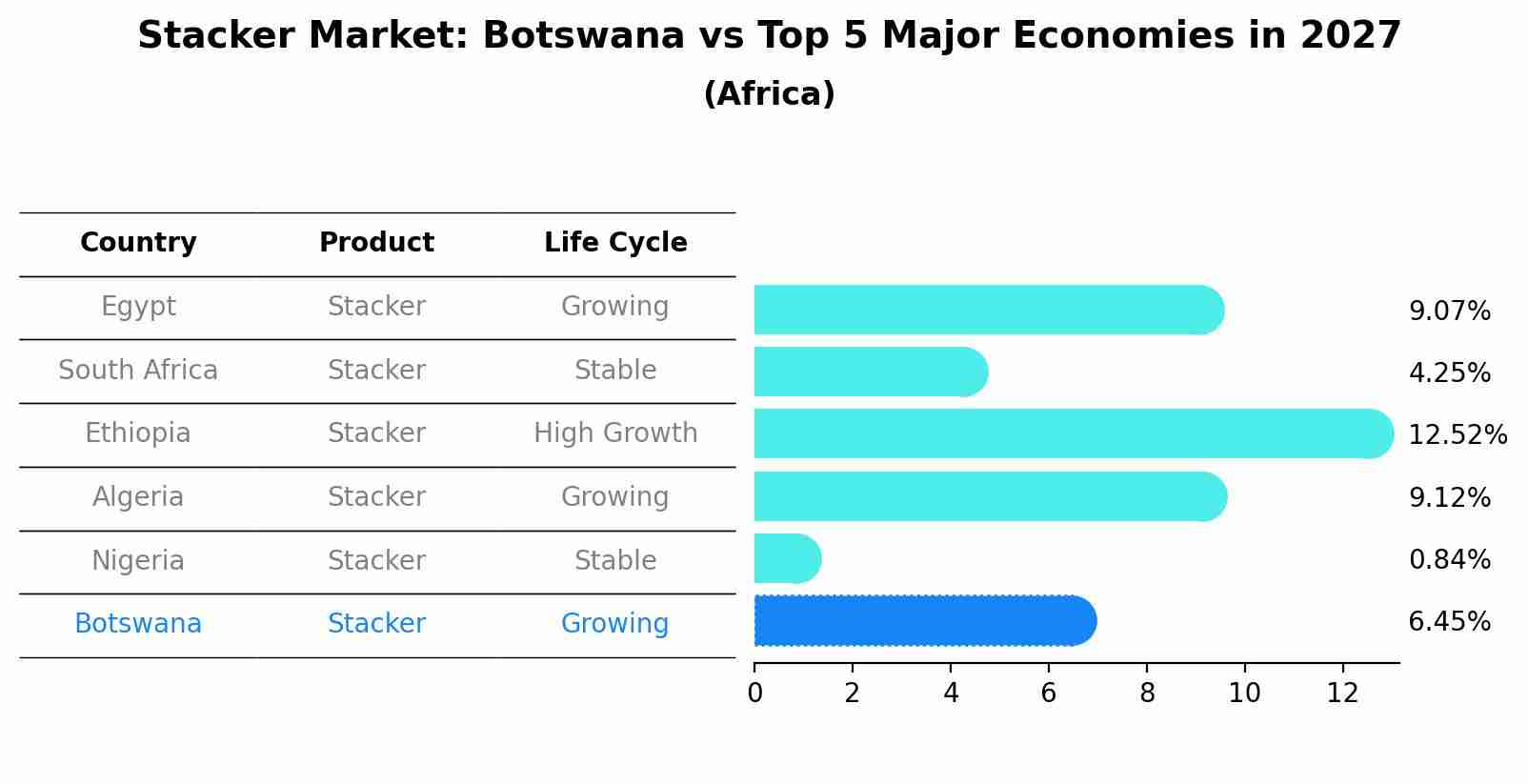 Stacker Market: Botswana vs Top 5 Major Economies in 2027 (Africa)