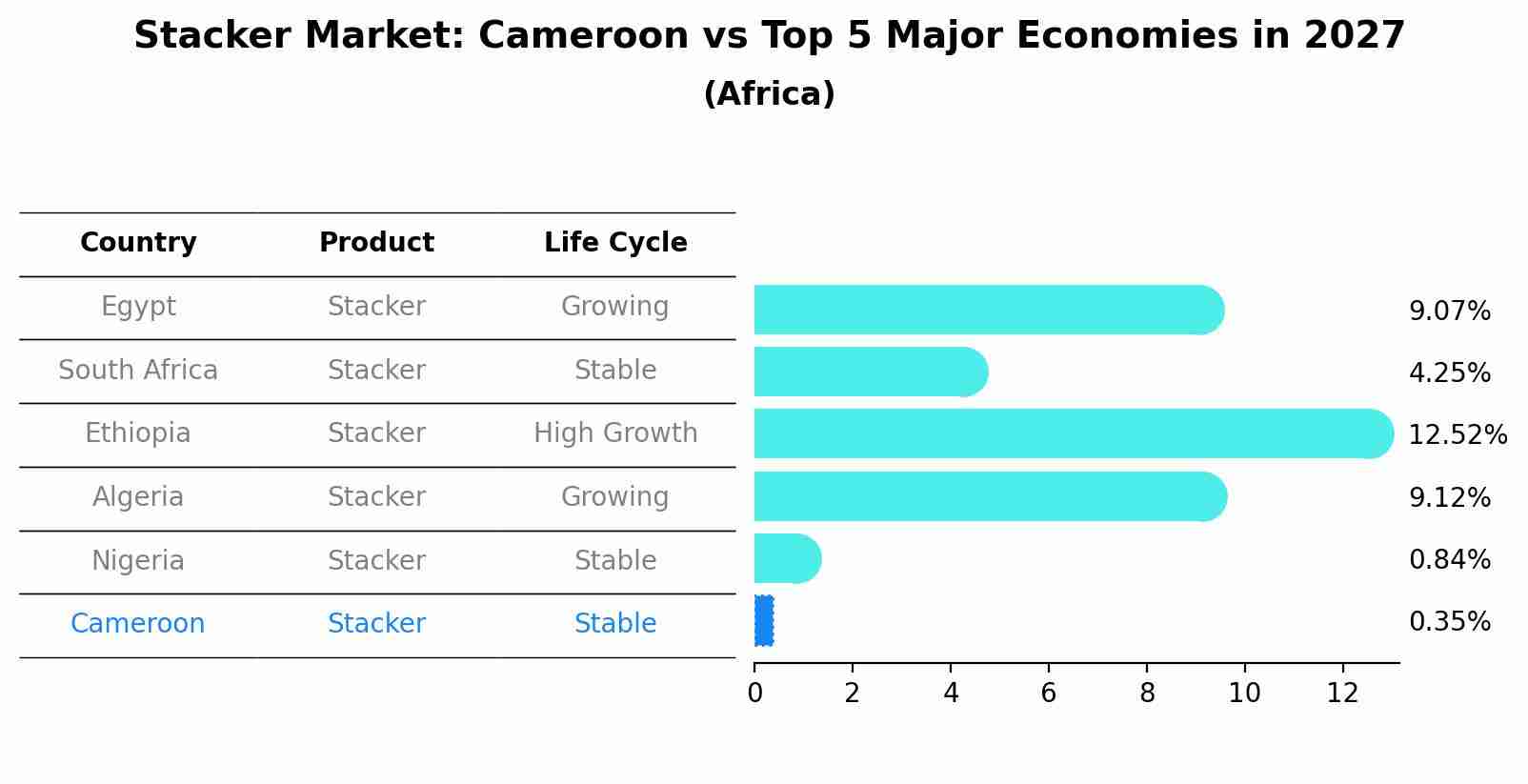 Stacker Market: Cameroon vs Top 5 Major Economies in 2027 (Africa)