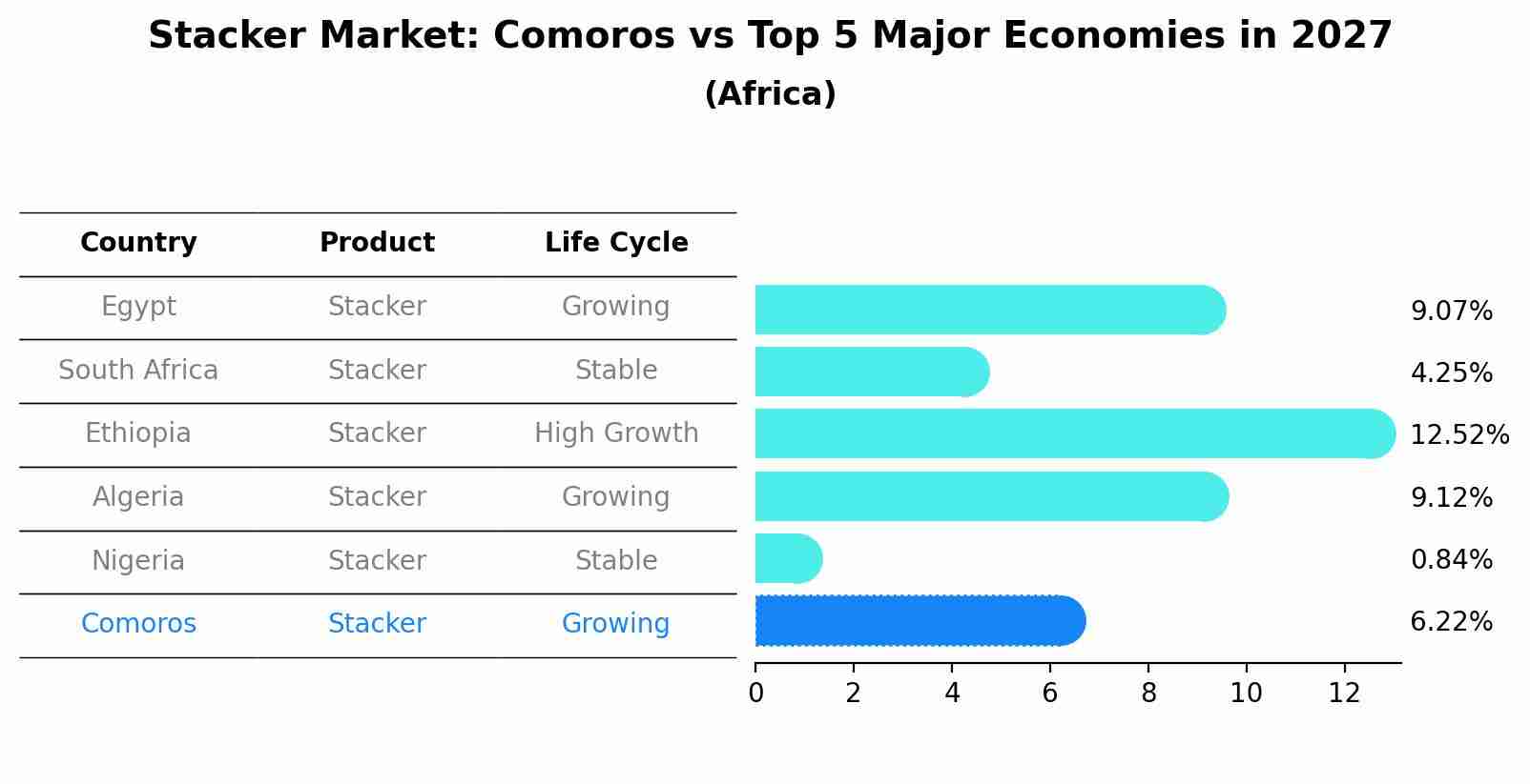 Stacker Market: Comoros vs Top 5 Major Economies in 2027 (Africa)