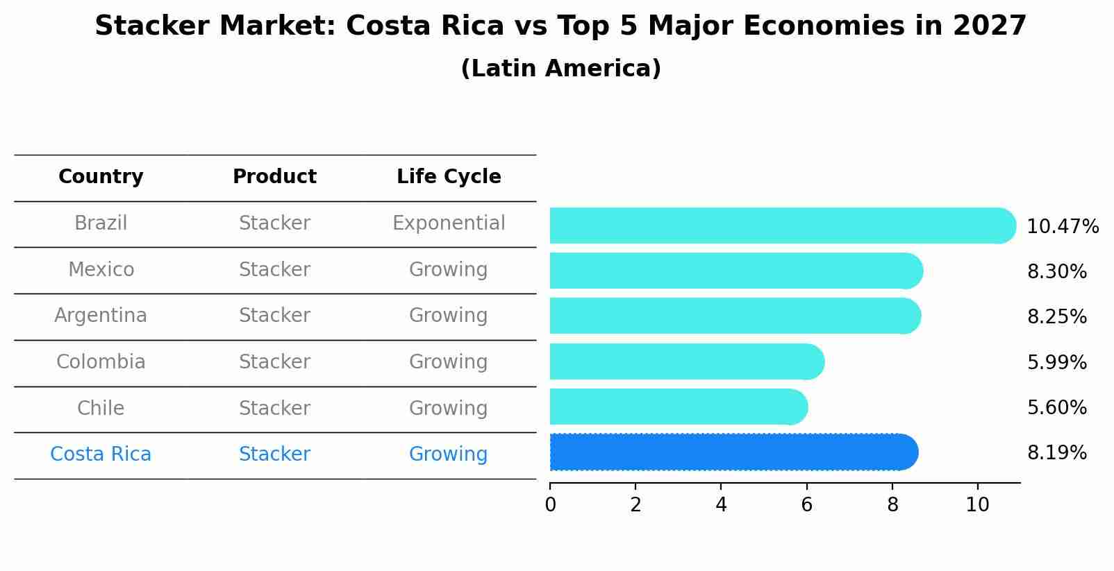 Stacker Market: Costa Rica vs Top 5 Major Economies in 2027 (Latin America)