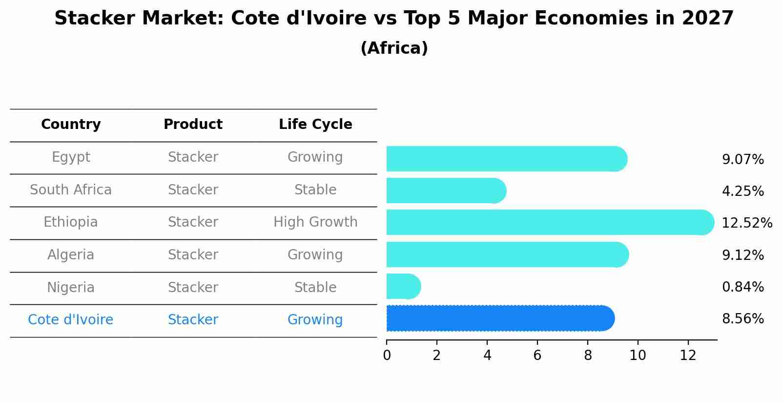 Stacker Market: Cote d'Ivoire vs Top 5 Major Economies in 2027 (Africa)