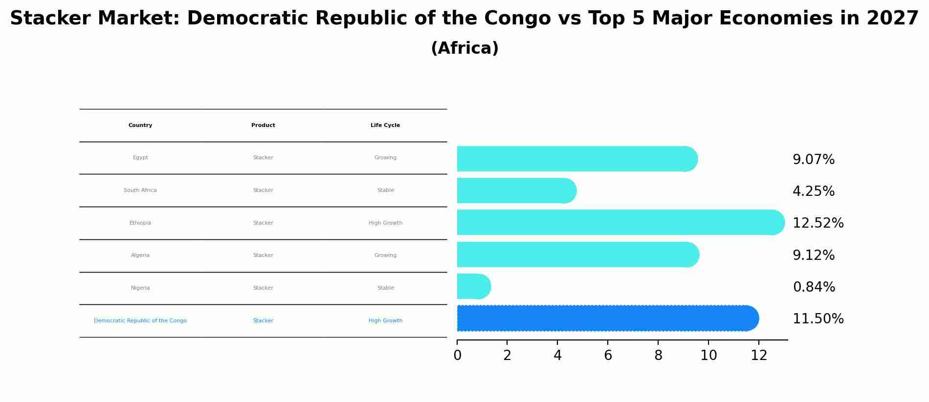 Stacker Market: Democratic Republic of the Congo vs Top 5 Major Economies in 2027 (Africa)