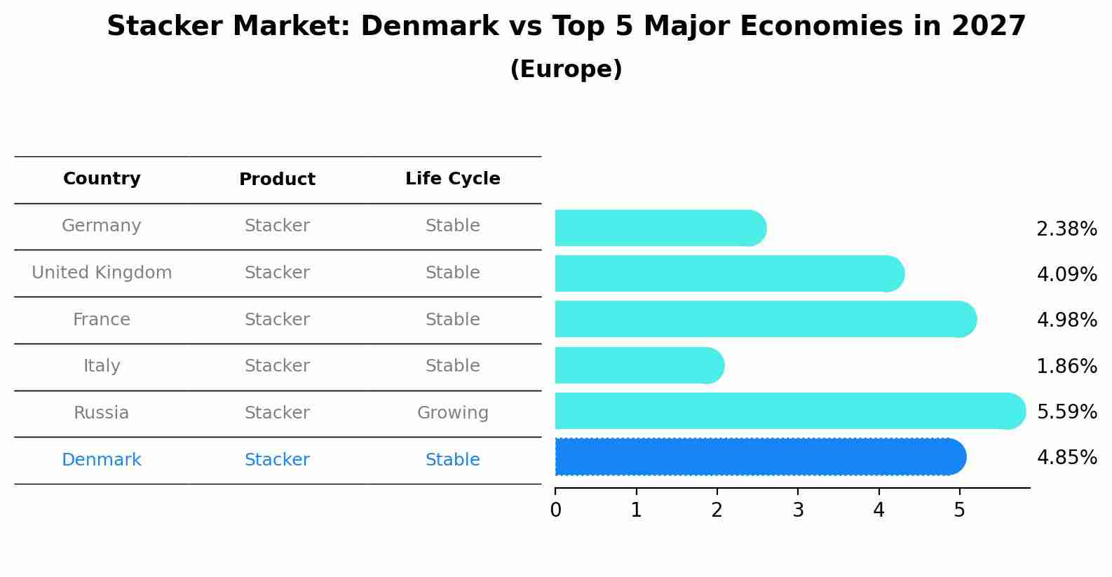 Stacker Market: Denmark vs Top 5 Major Economies in 2027 (Europe)