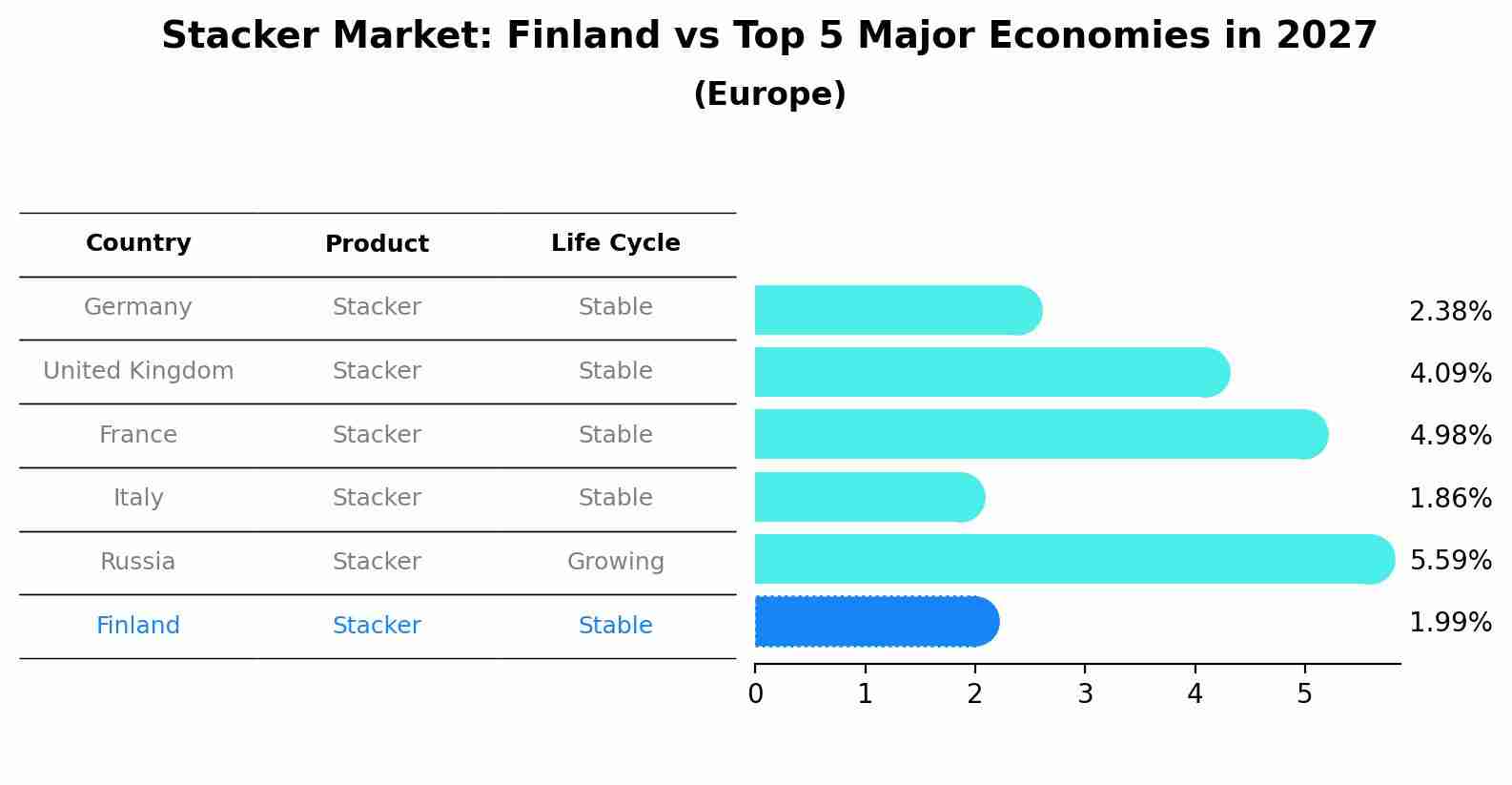 Stacker Market: Finland vs Top 5 Major Economies in 2027 (Europe)