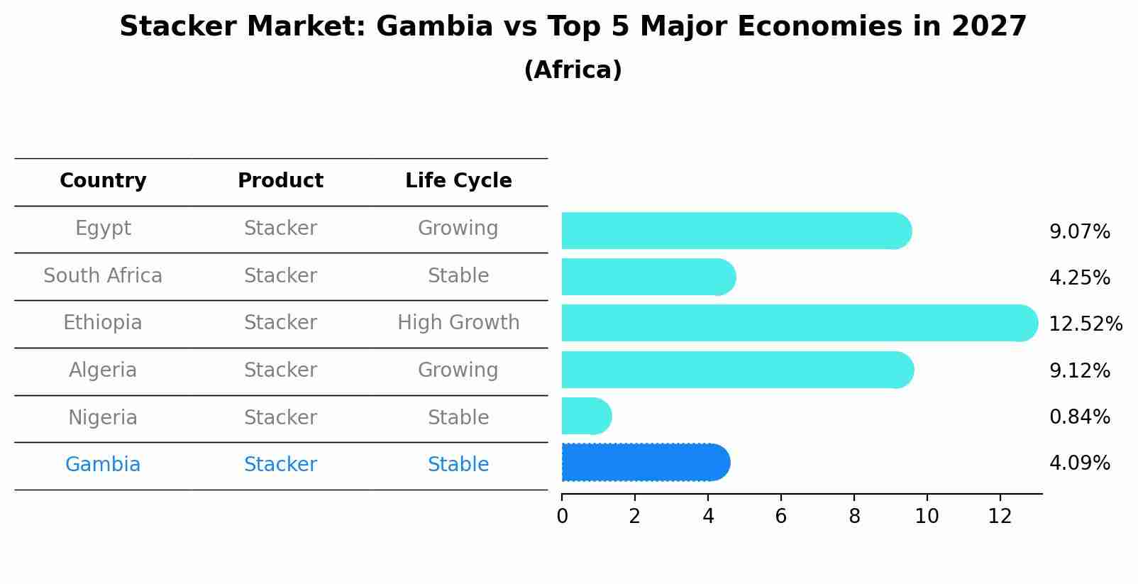 Stacker Market: Gambia vs Top 5 Major Economies in 2027 (Africa)