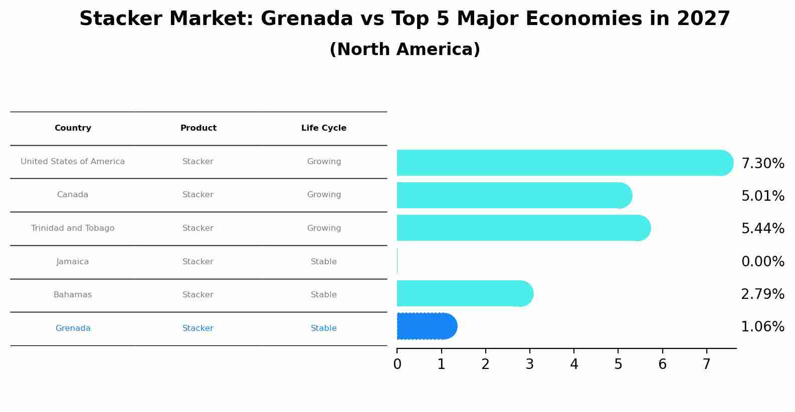 Stacker Market: Grenada vs Top 5 Major Economies in 2027 (North America)