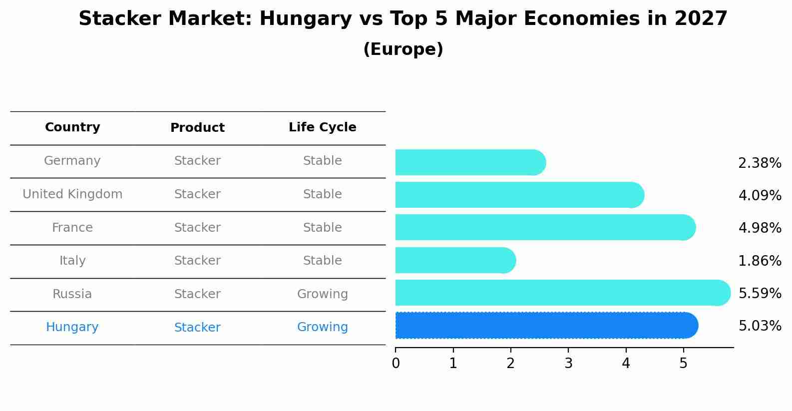 Stacker Market: Hungary vs Top 5 Major Economies in 2027 (Europe)