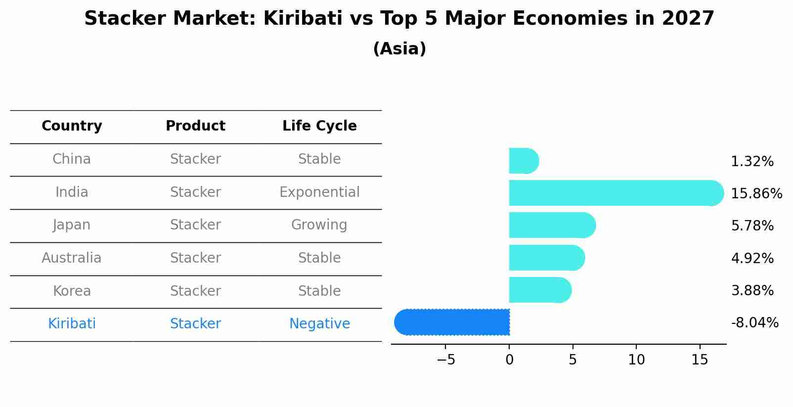 Stacker Market: Kiribati vs Top 5 Major Economies in 2027 (Asia)