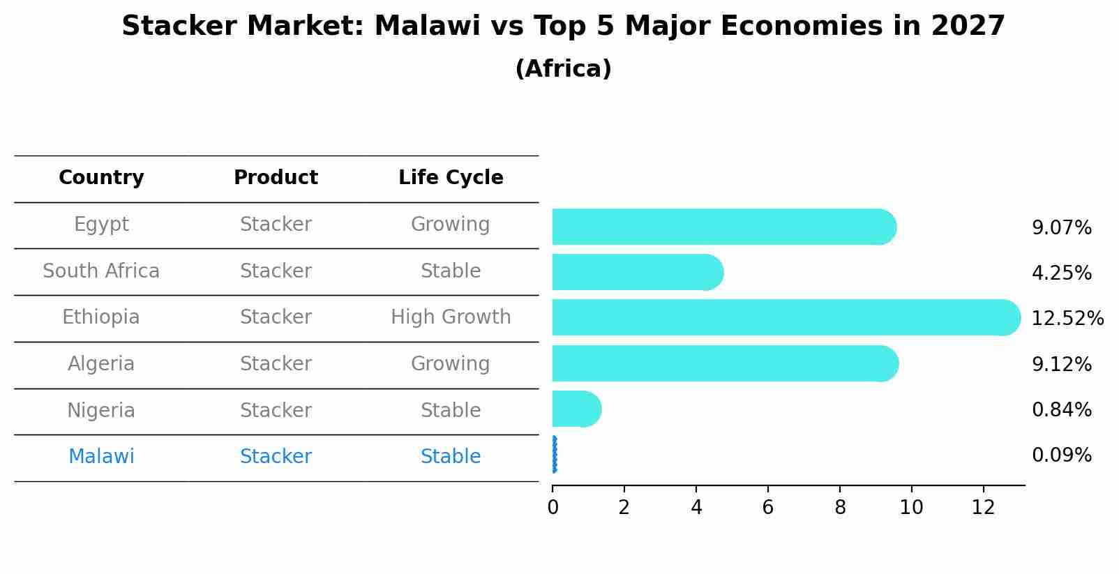 Stacker Market: Malawi vs Top 5 Major Economies in 2027 (Africa)