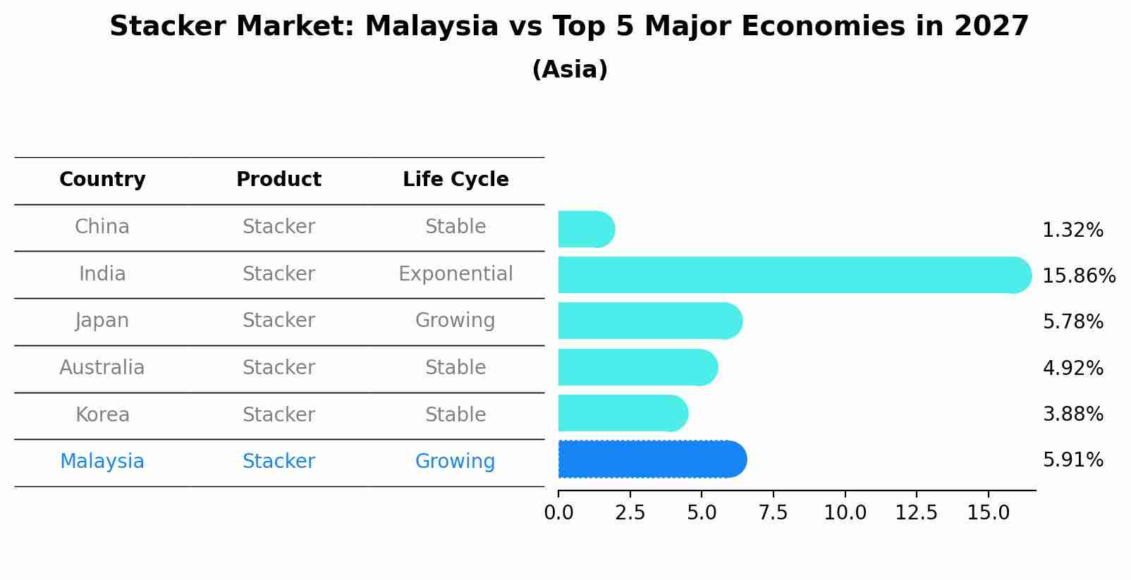 Stacker Market: Malaysia vs Top 5 Major Economies in 2027 (Asia)