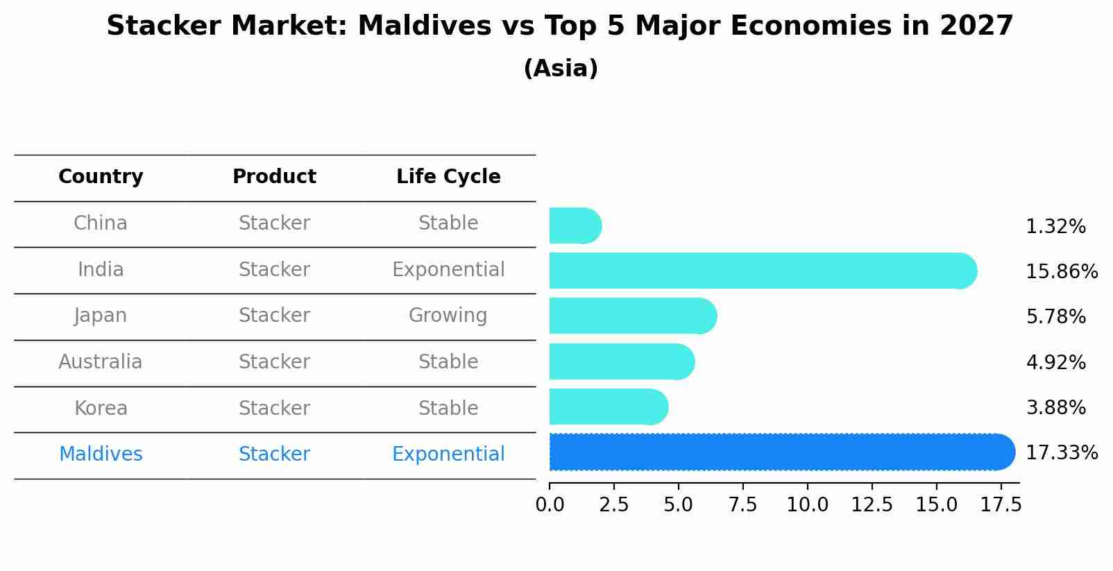 Stacker Market: Maldives vs Top 5 Major Economies in 2027 (Asia)