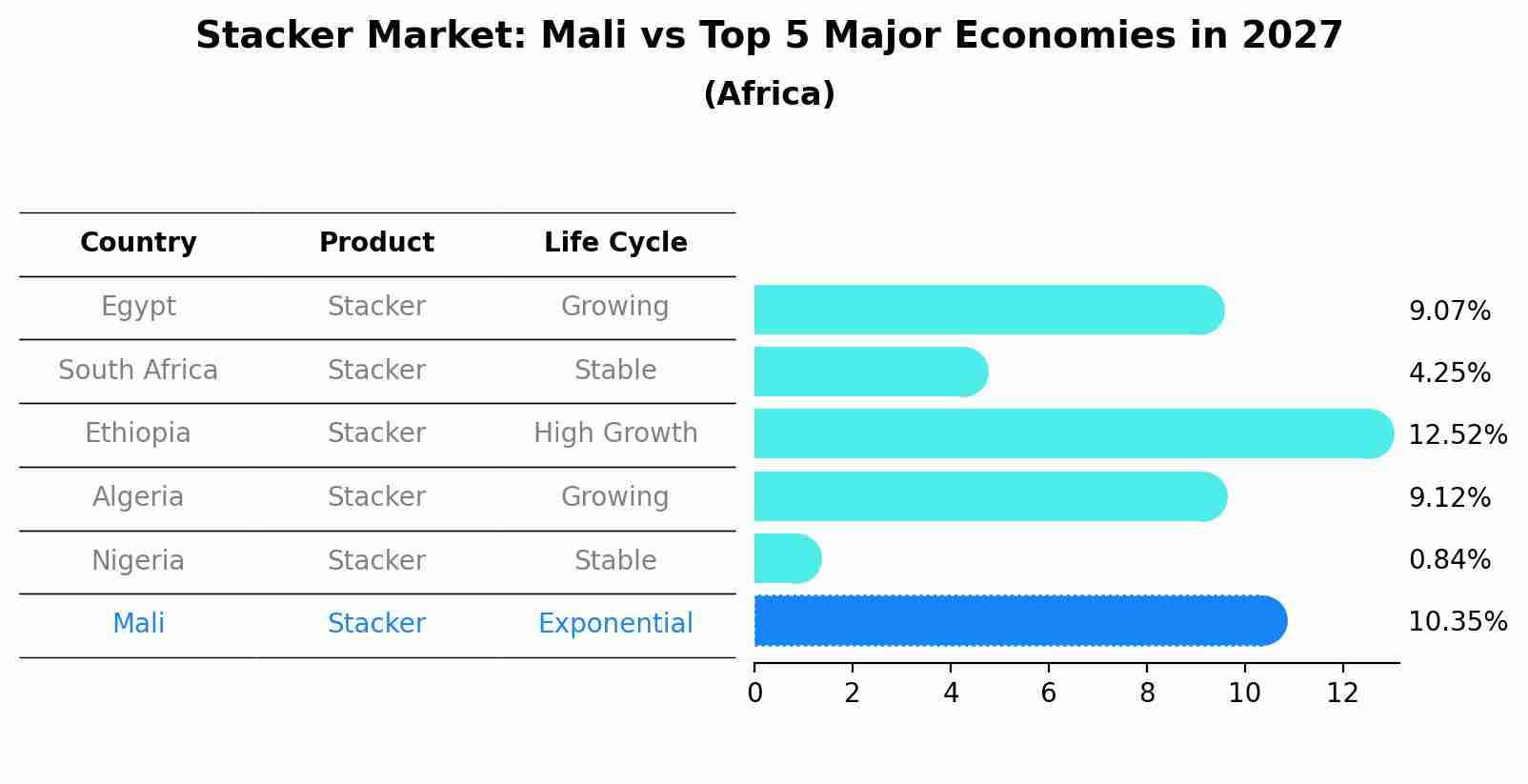 Stacker Market: Mali vs Top 5 Major Economies in 2027 (Africa)