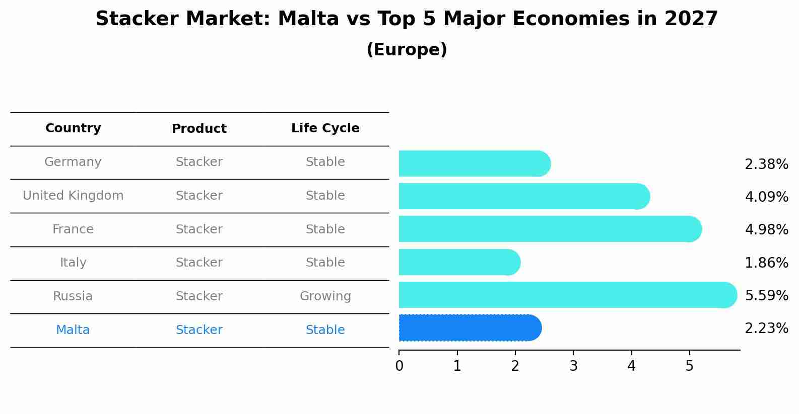 Stacker Market: Malta vs Top 5 Major Economies in 2027 (Europe)