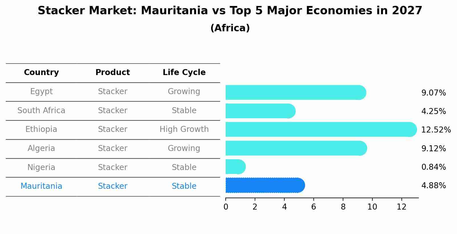 Stacker Market: Mauritania vs Top 5 Major Economies in 2027 (Africa)