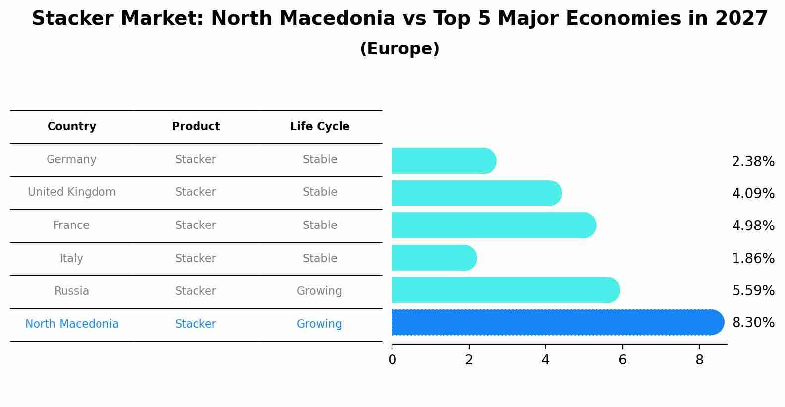 Stacker Market: North Macedonia vs Top 5 Major Economies in 2027 (Europe)