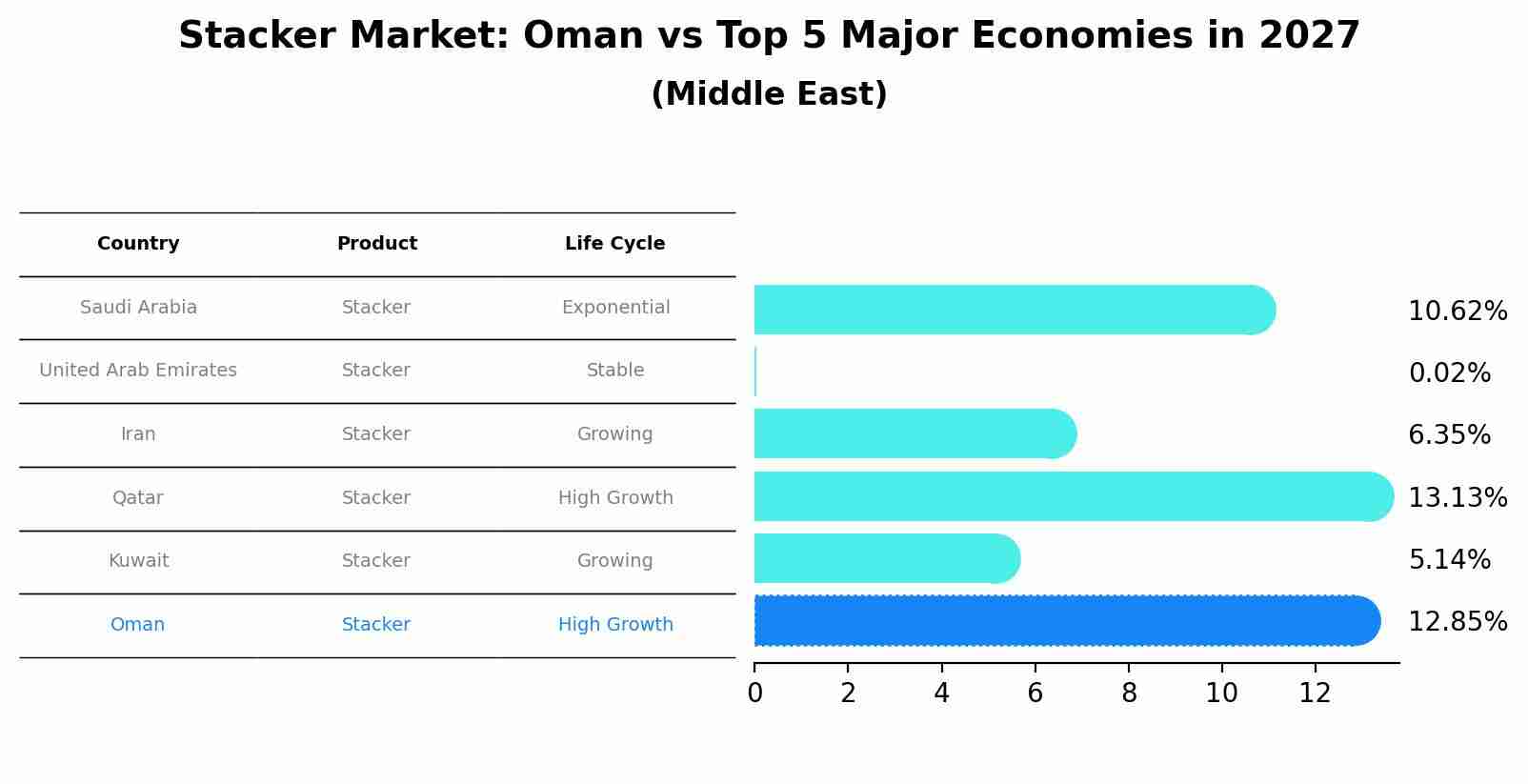 Stacker Market: Oman vs Top 5 Major Economies in 2027 (Middle East)