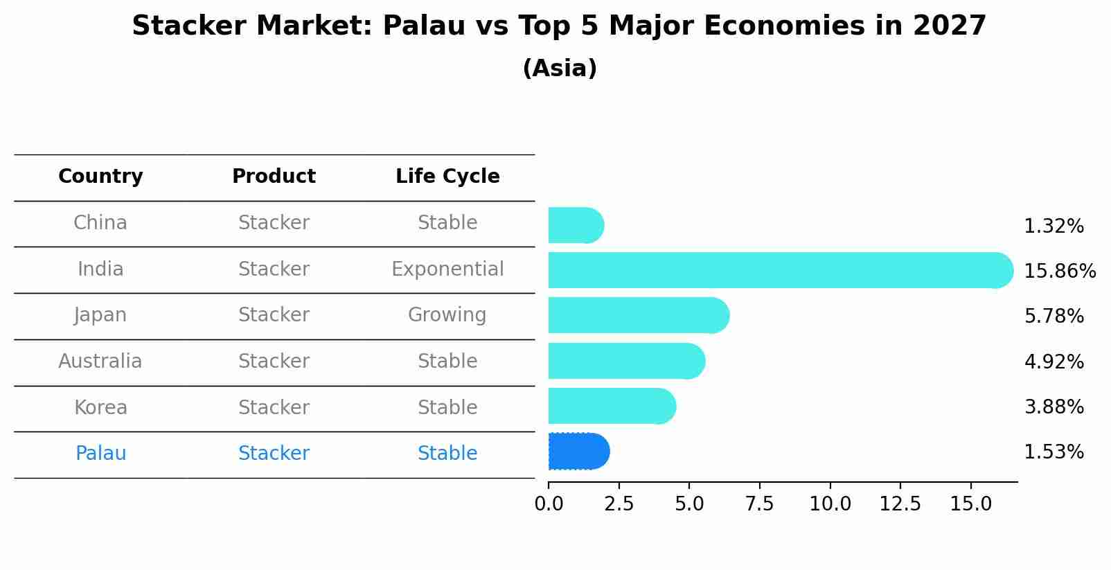 Stacker Market: Palau vs Top 5 Major Economies in 2027 (Asia)