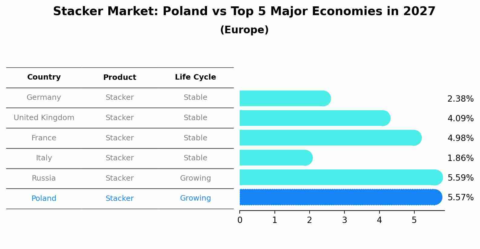 Stacker Market: Poland vs Top 5 Major Economies in 2027 (Europe)