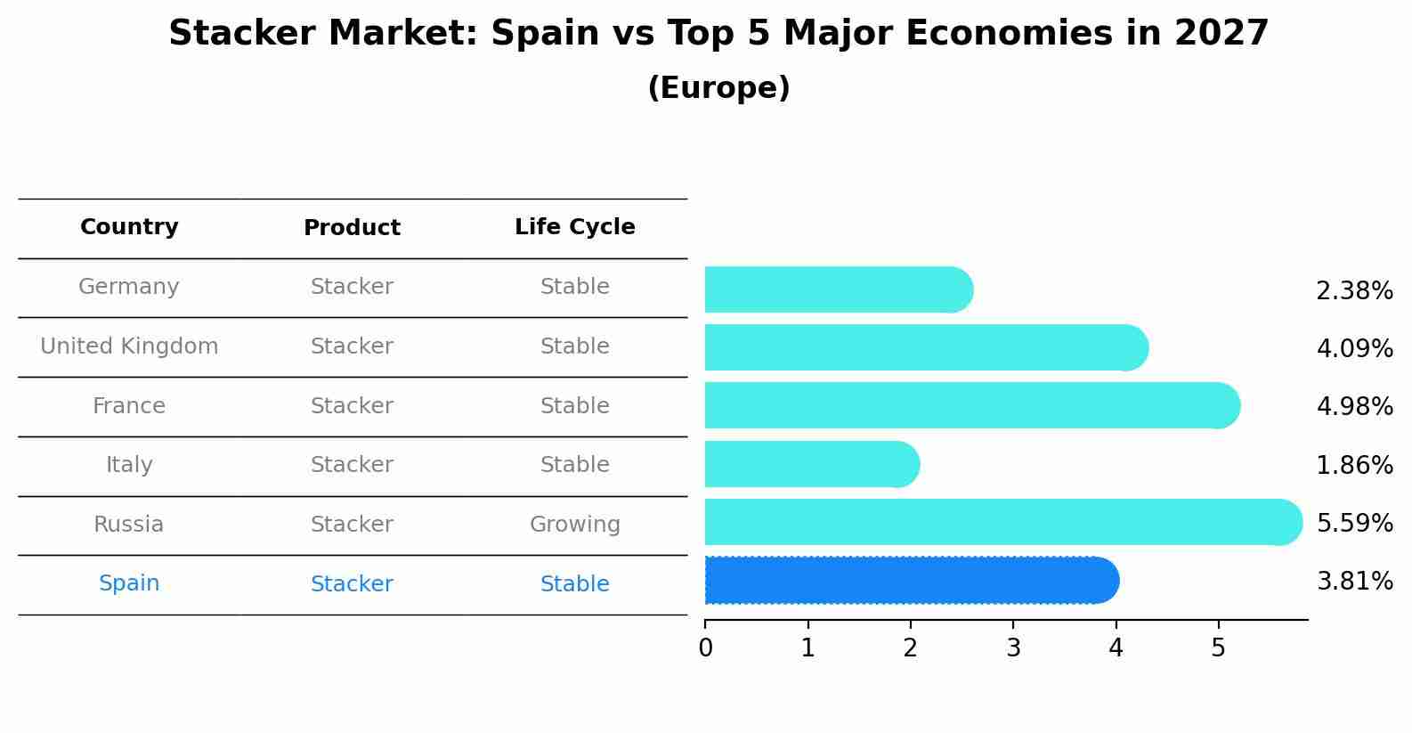 Stacker Market: Spain vs Top 5 Major Economies in 2027 (Europe)