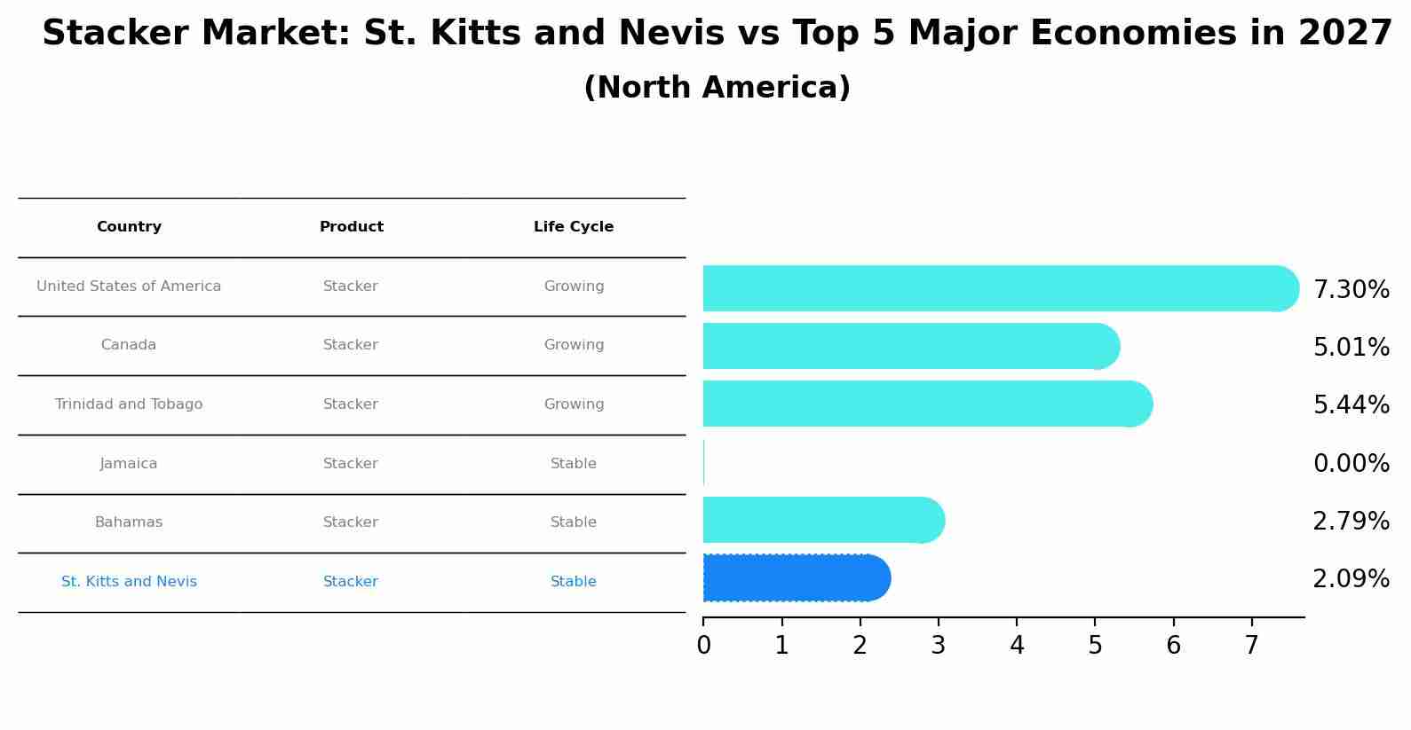 Stacker Market: St. Kitts and Nevis vs Top 5 Major Economies in 2027 (North America)