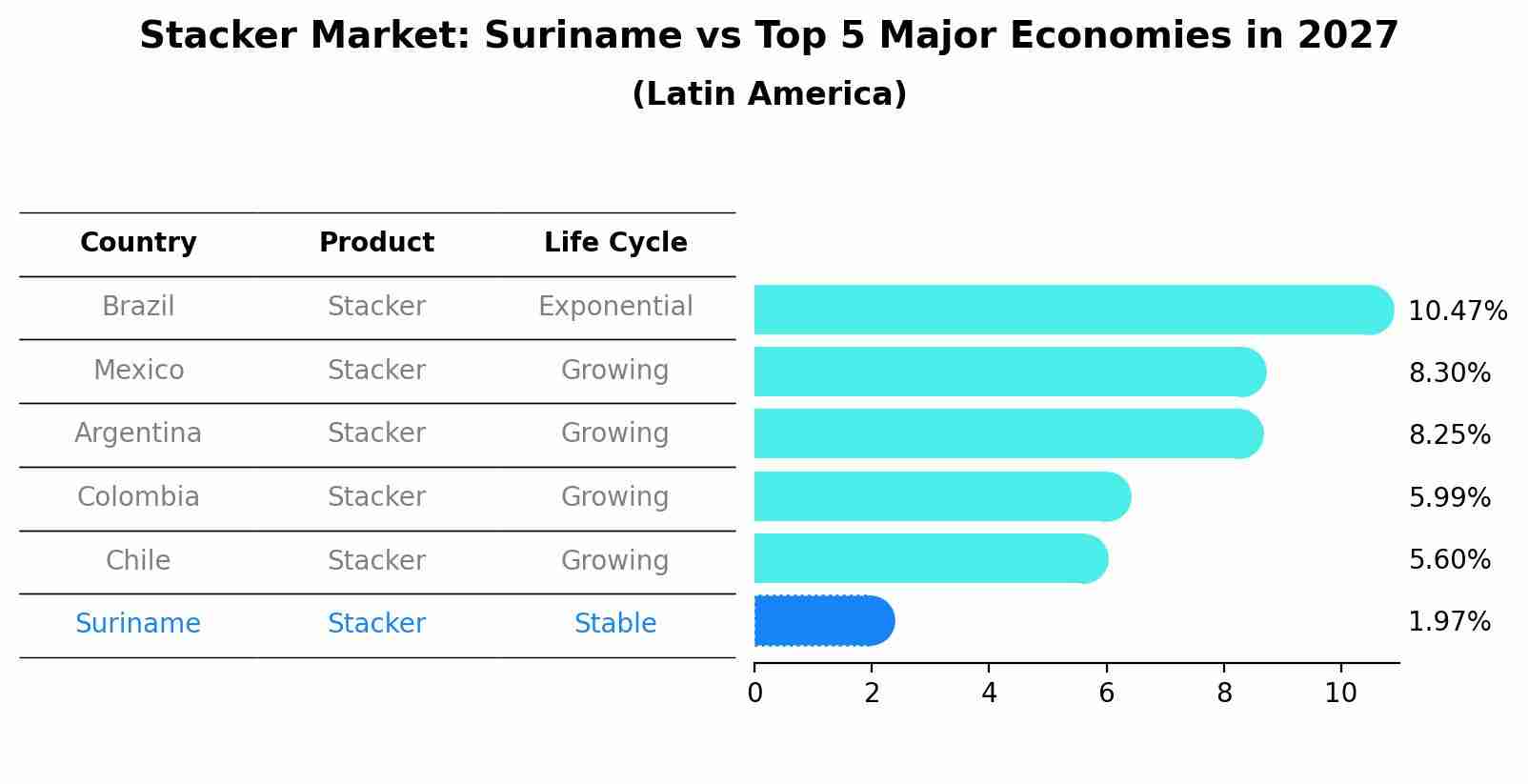 Stacker Market: Suriname vs Top 5 Major Economies in 2027 (Latin America)