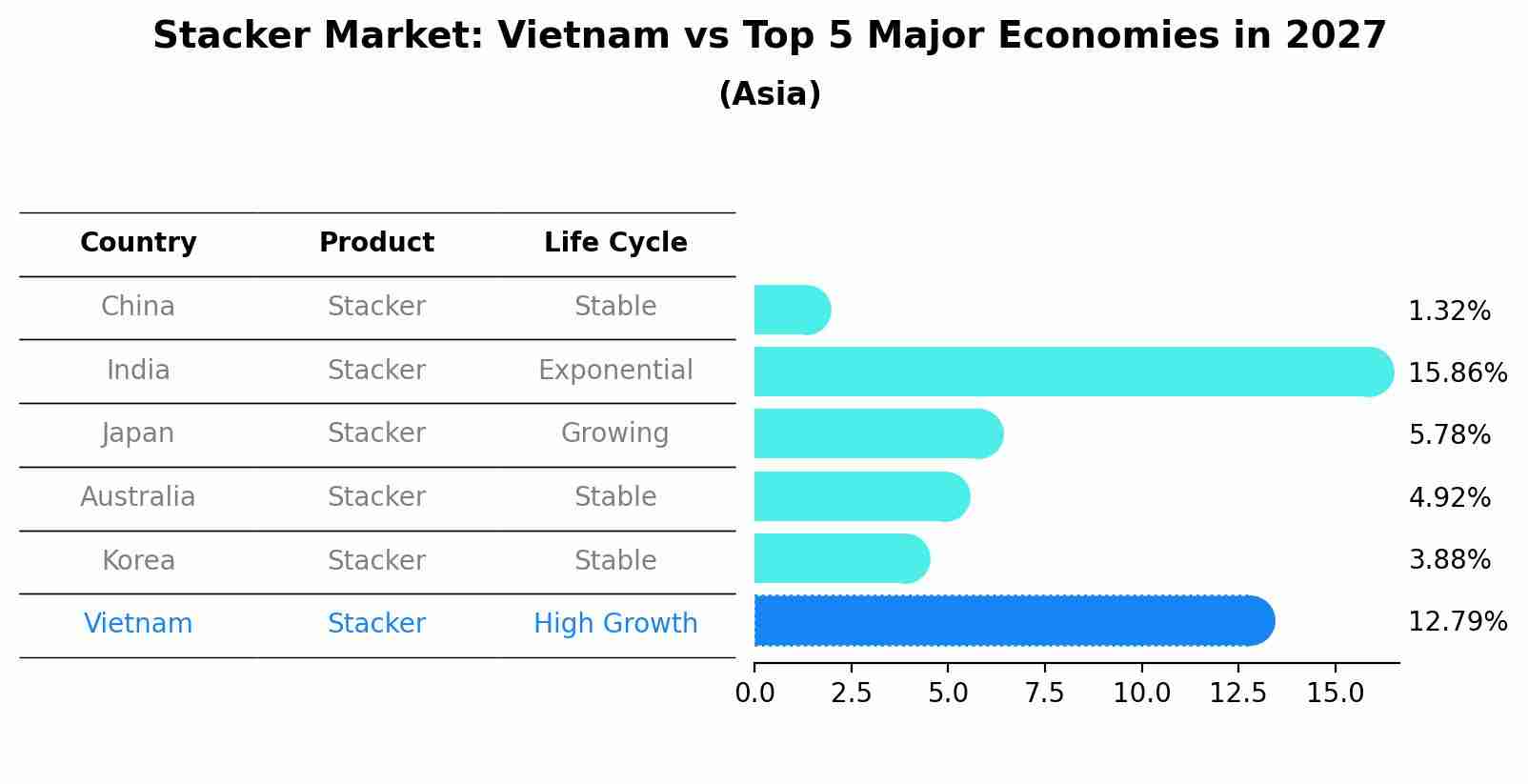 Stacker Market: Vietnam vs Top 5 Major Economies in 2027 (Asia)
