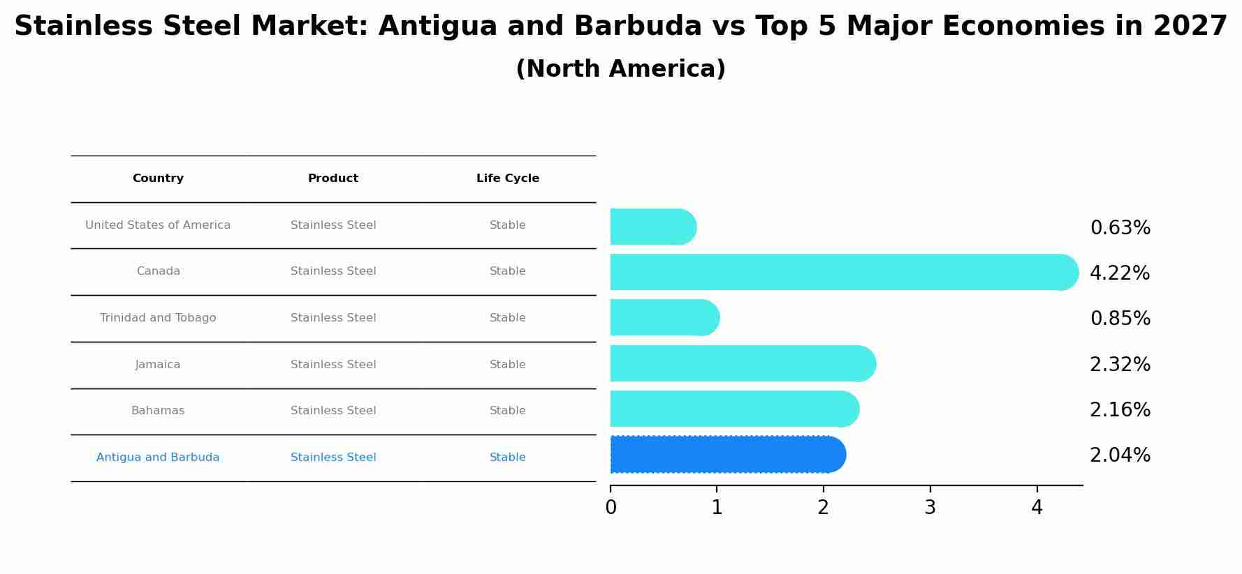 Stainless Steel Market: Antigua and Barbuda vs Top 5 Major Economies in 2027 (North America)