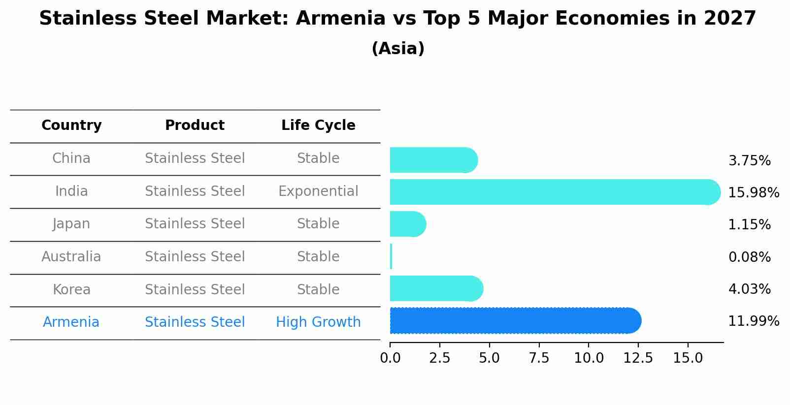 Stainless Steel Market: Armenia vs Top 5 Major Economies in 2027 (Asia)