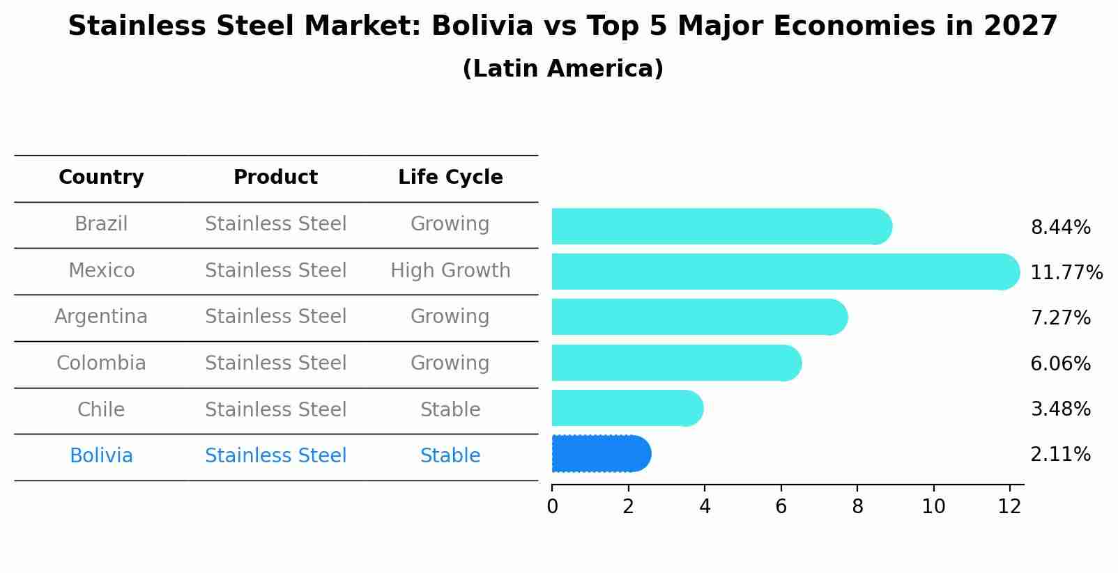 Stainless Steel Market: Bolivia vs Top 5 Major Economies in 2027 (Latin America)