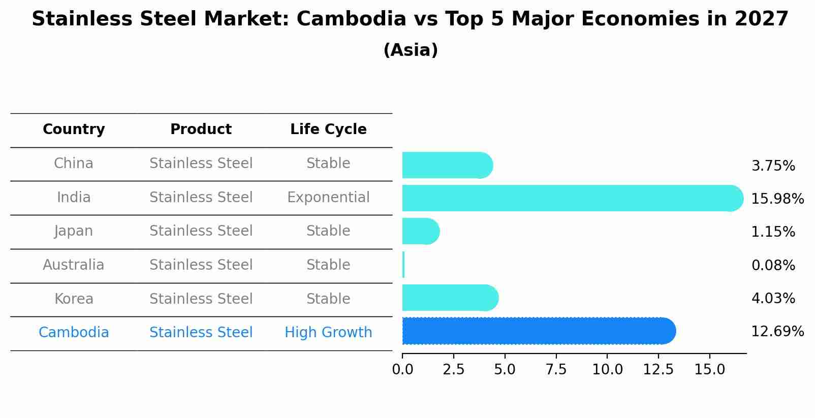 Stainless Steel Market: Cambodia vs Top 5 Major Economies in 2027 (Asia)