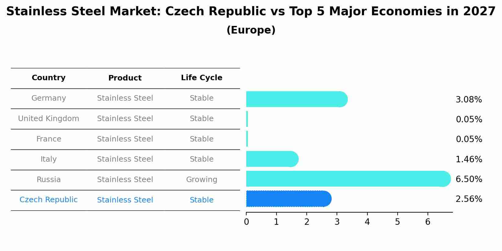 Stainless Steel Market: Czech Republic vs Top 5 Major Economies in 2027 (Europe)