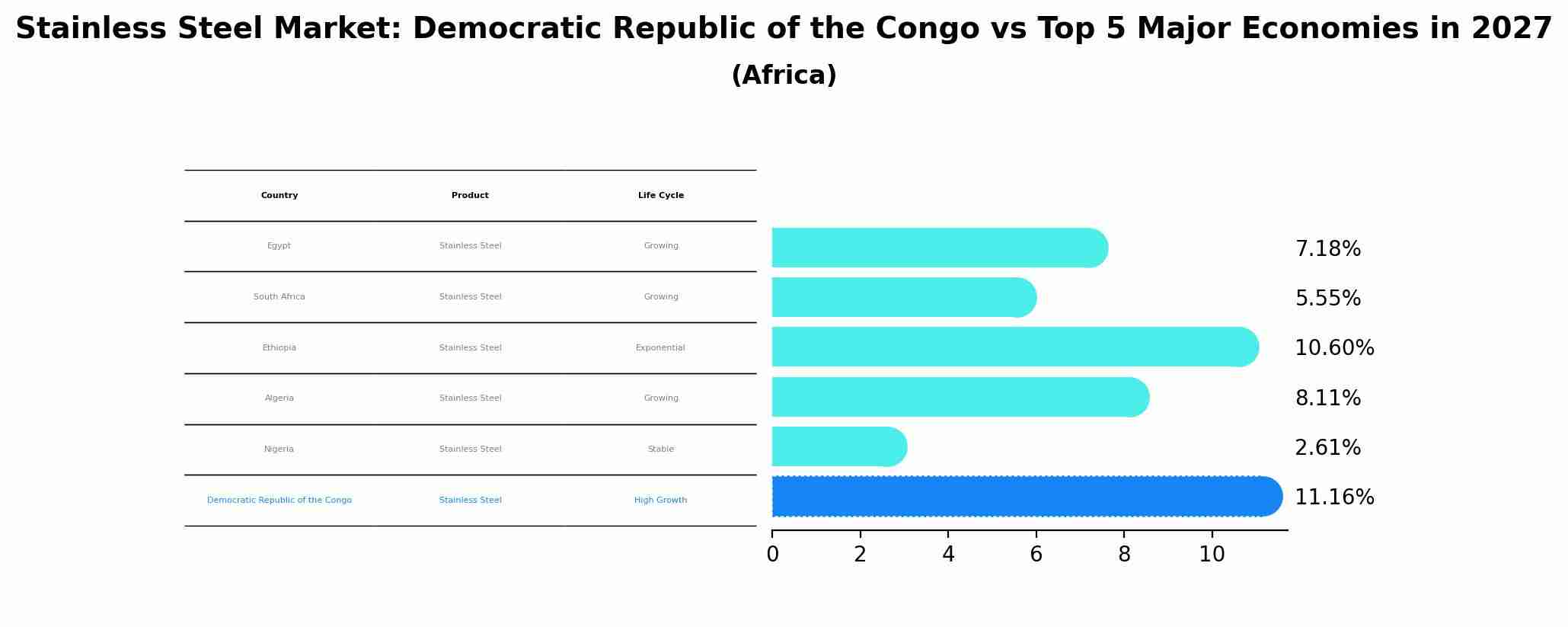 Stainless Steel Market: Democratic Republic of the Congo vs Top 5 Major Economies in 2027 (Africa)