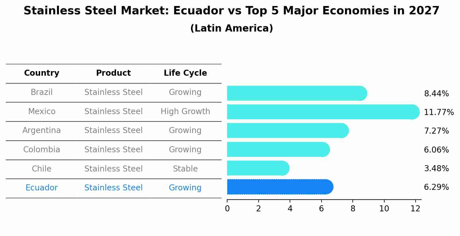 Stainless Steel Market: Ecuador vs Top 5 Major Economies in 2027 (Latin America)