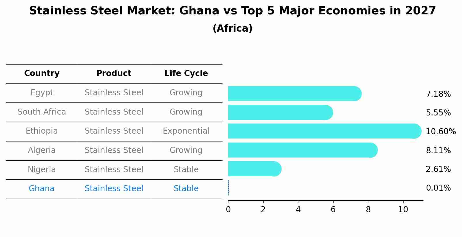 Stainless Steel Market: Ghana vs Top 5 Major Economies in 2027 (Africa)
