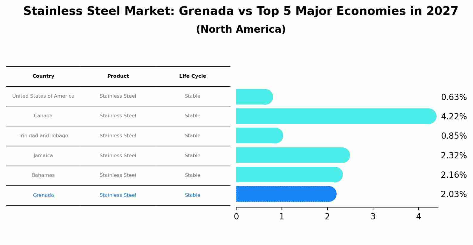 Stainless Steel Market: Grenada vs Top 5 Major Economies in 2027 (North America)