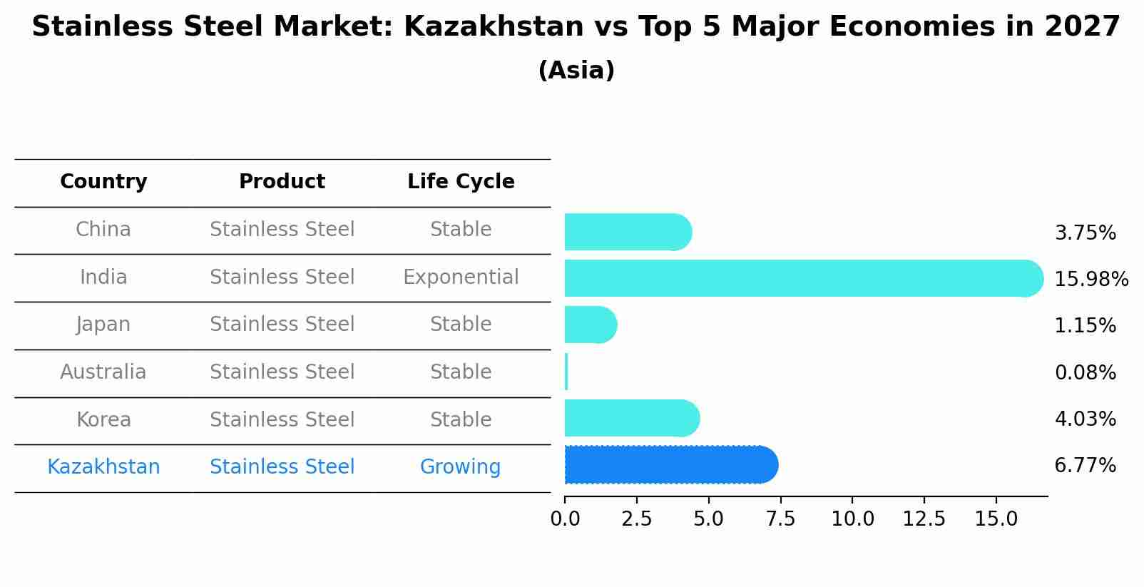 Stainless Steel Market: Kazakhstan vs Top 5 Major Economies in 2027 (Asia)