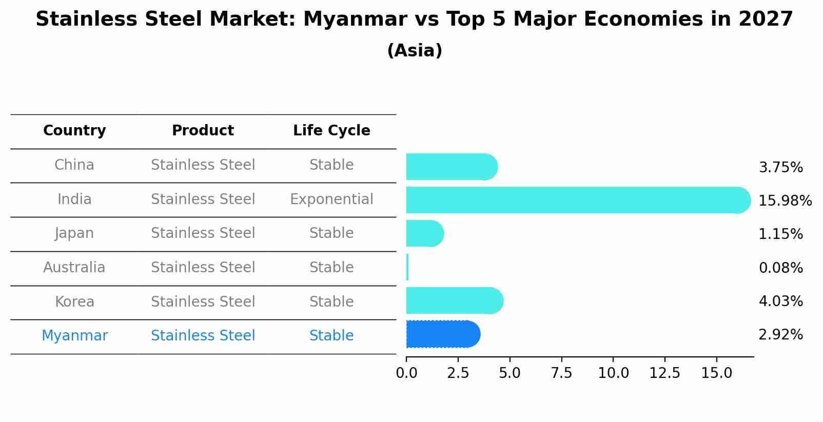 Stainless Steel Market: Myanmar vs Top 5 Major Economies in 2027 (Asia)