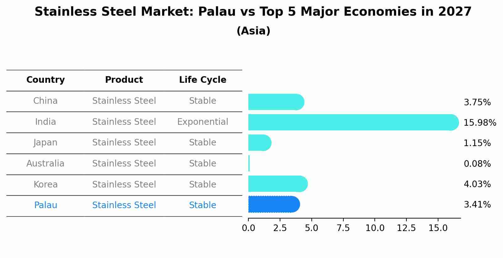 Stainless Steel Market: Palau vs Top 5 Major Economies in 2027 (Asia)