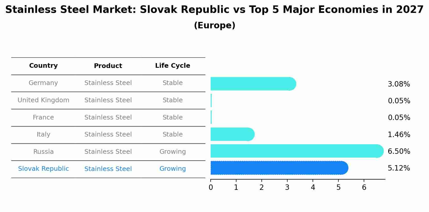 Stainless Steel Market: Slovak Republic vs Top 5 Major Economies in 2027 (Europe)