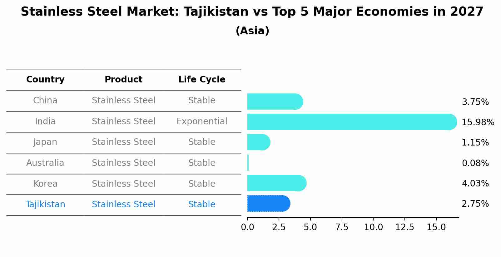 Stainless Steel Market: Tajikistan vs Top 5 Major Economies in 2027 (Asia)