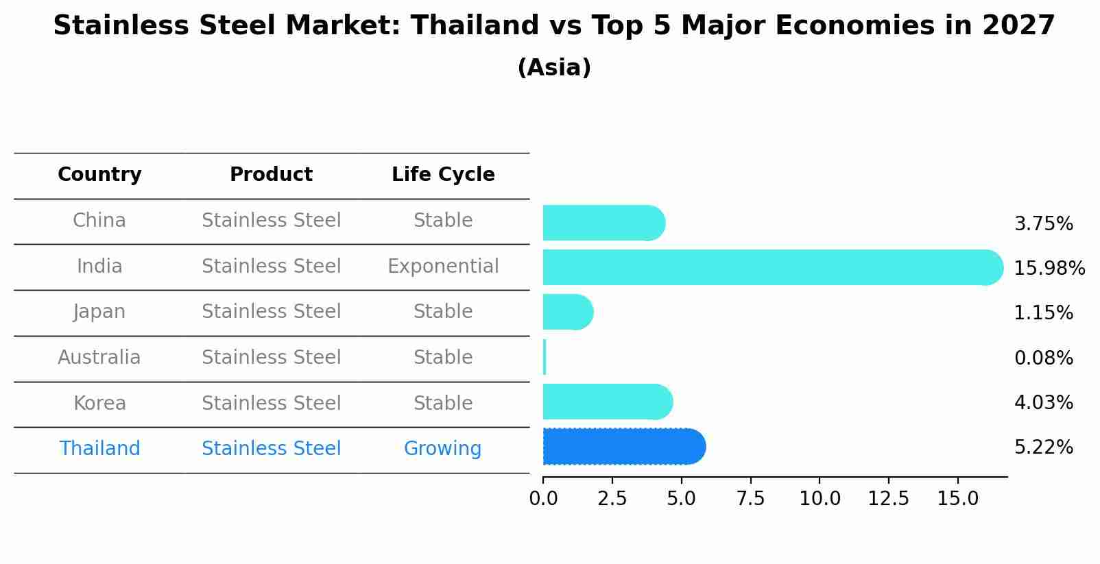 Stainless Steel Market: Thailand vs Top 5 Major Economies in 2027 (Asia)