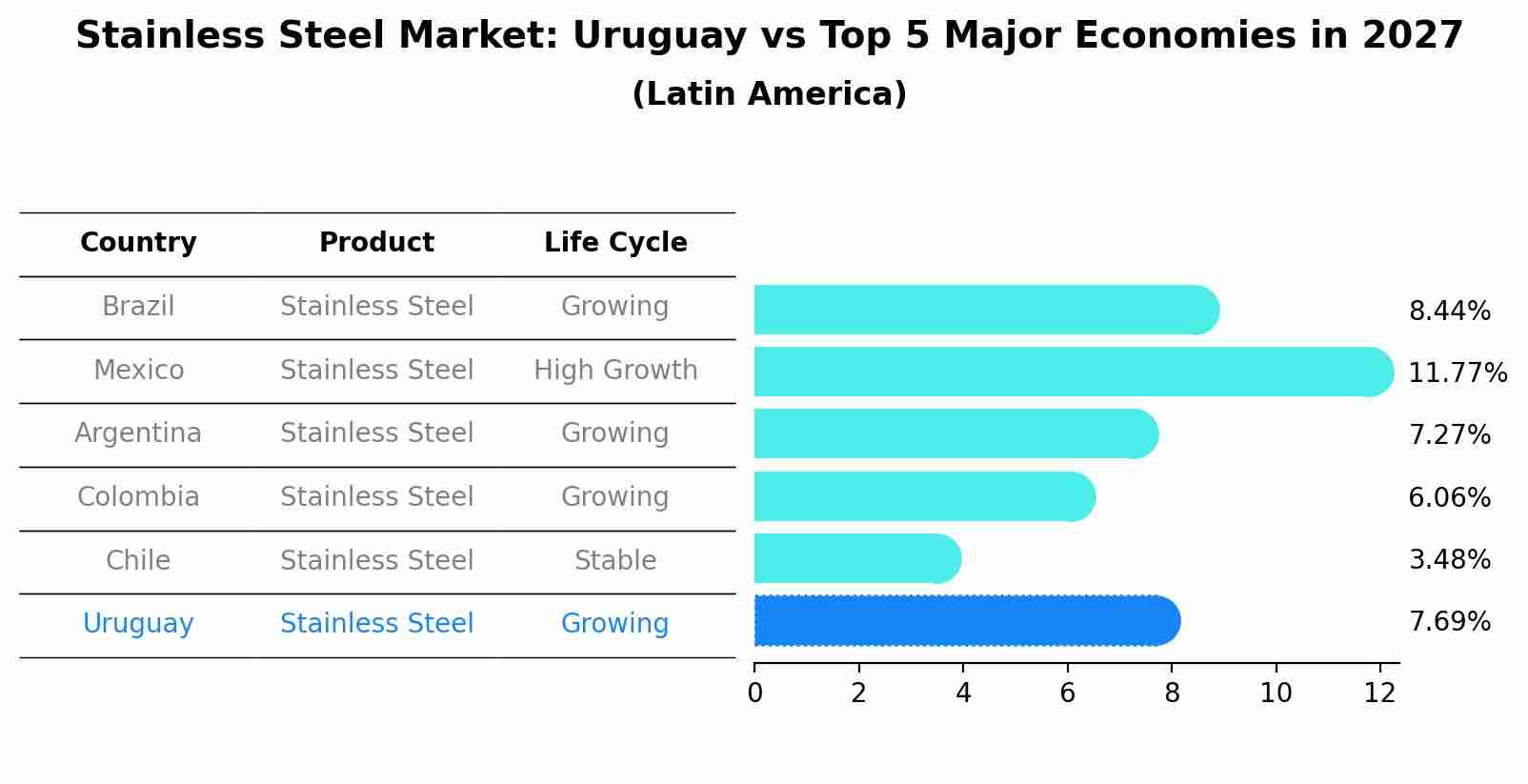 Stainless Steel Market: Uruguay vs Top 5 Major Economies in 2027 (Latin America)