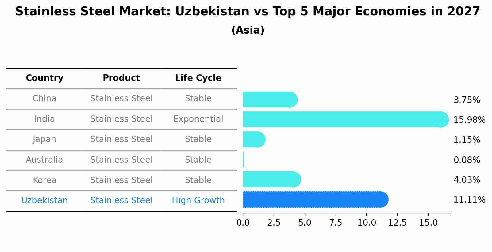 Stainless Steel Market: Uzbekistan vs Top 5 Major Economies in 2027 (Asia)