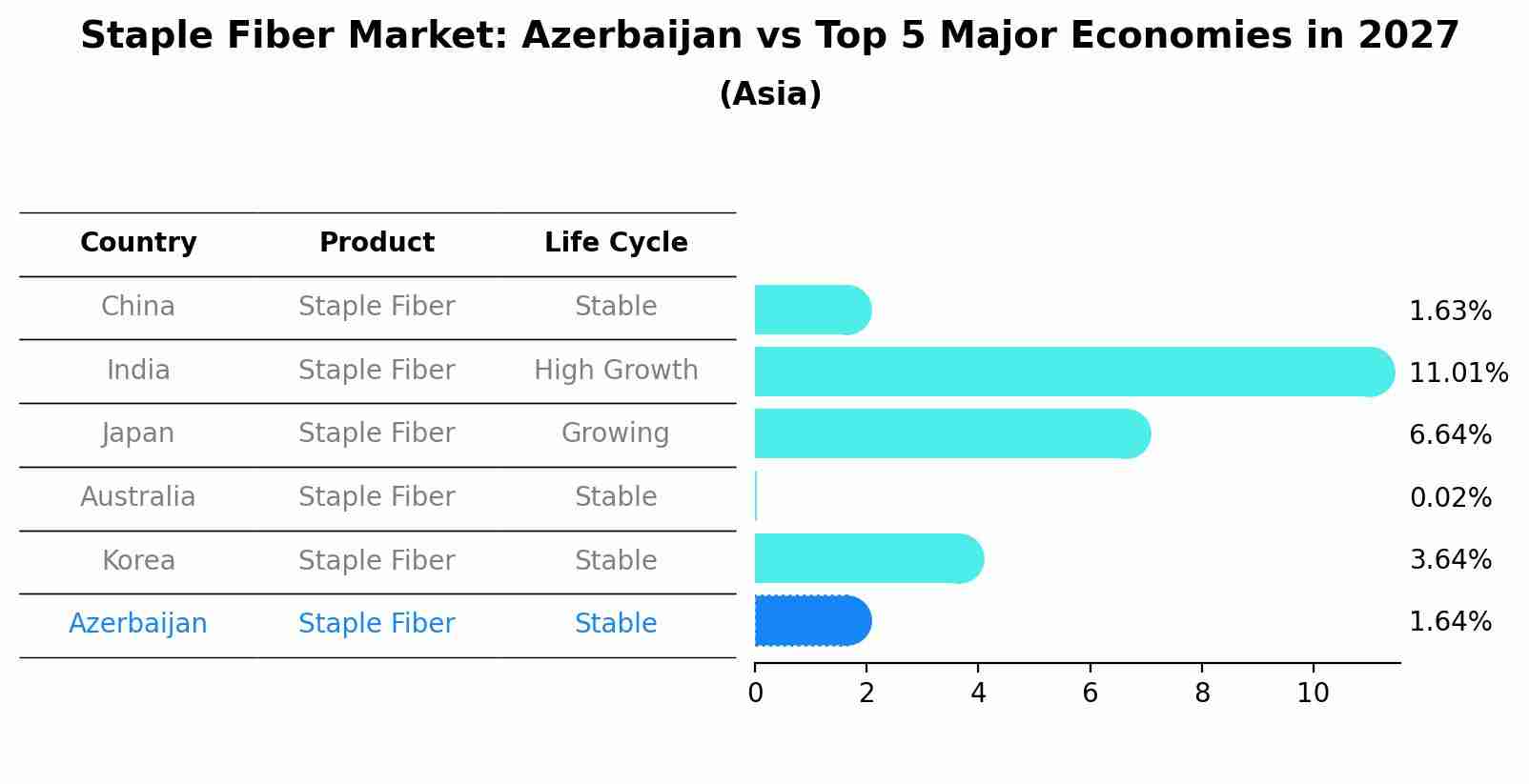 Staple Fiber Market: Azerbaijan vs Top 5 Major Economies in 2027 (Asia)