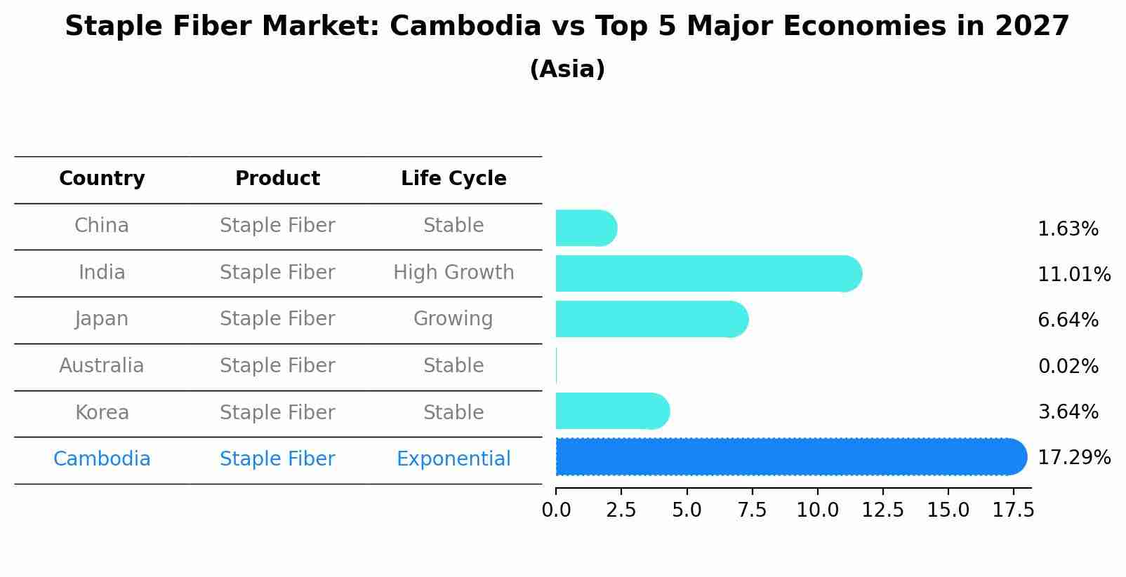 Staple Fiber Market: Cambodia vs Top 5 Major Economies in 2027 (Asia)