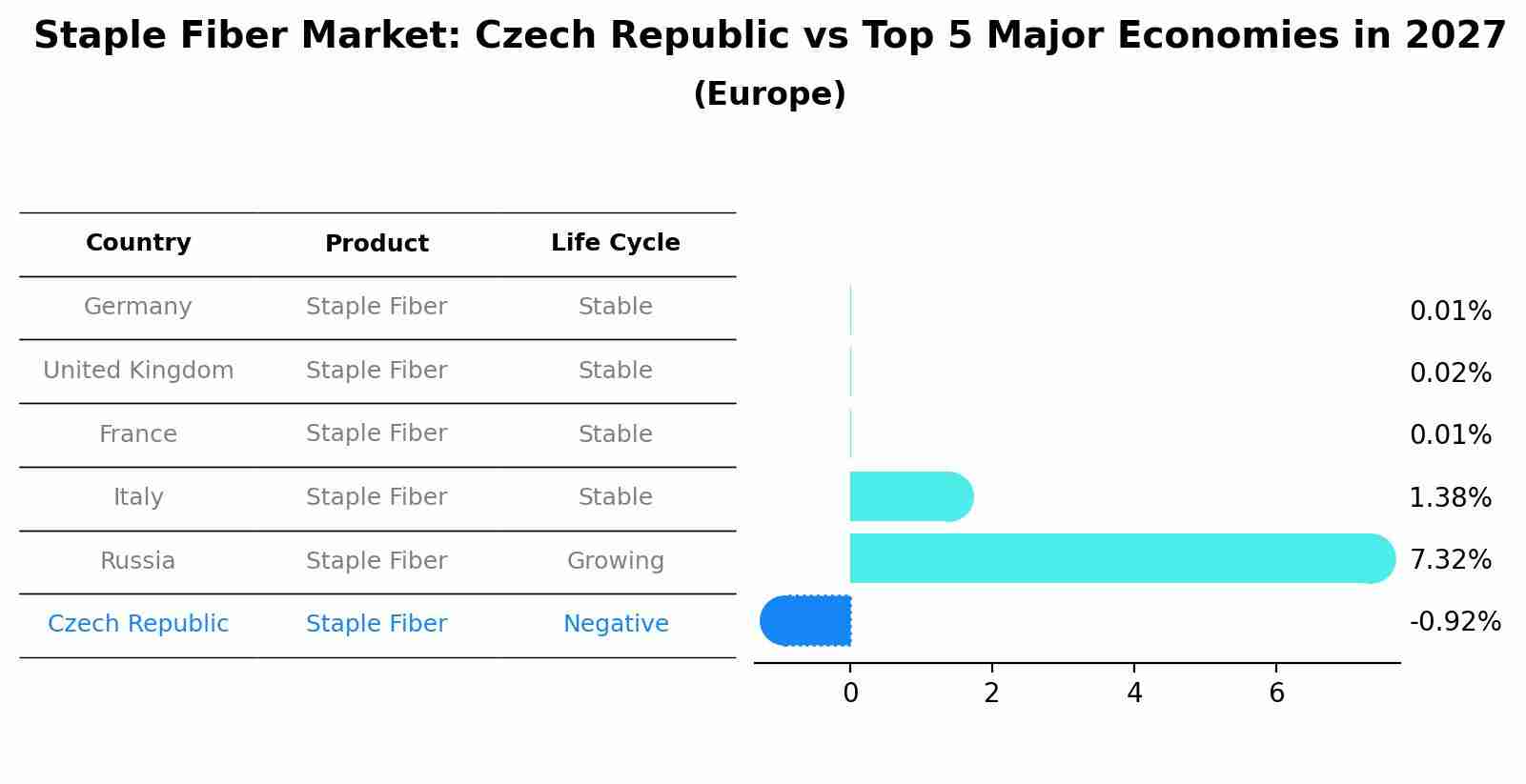 Staple Fiber Market: Czech Republic vs Top 5 Major Economies in 2027 (Europe)