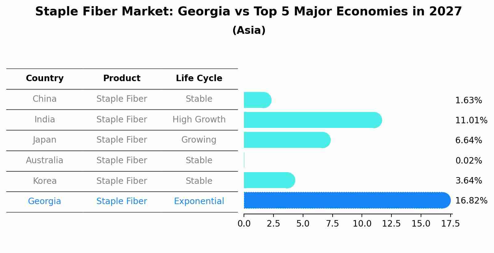 Staple Fiber Market: Georgia vs Top 5 Major Economies in 2027 (Asia)