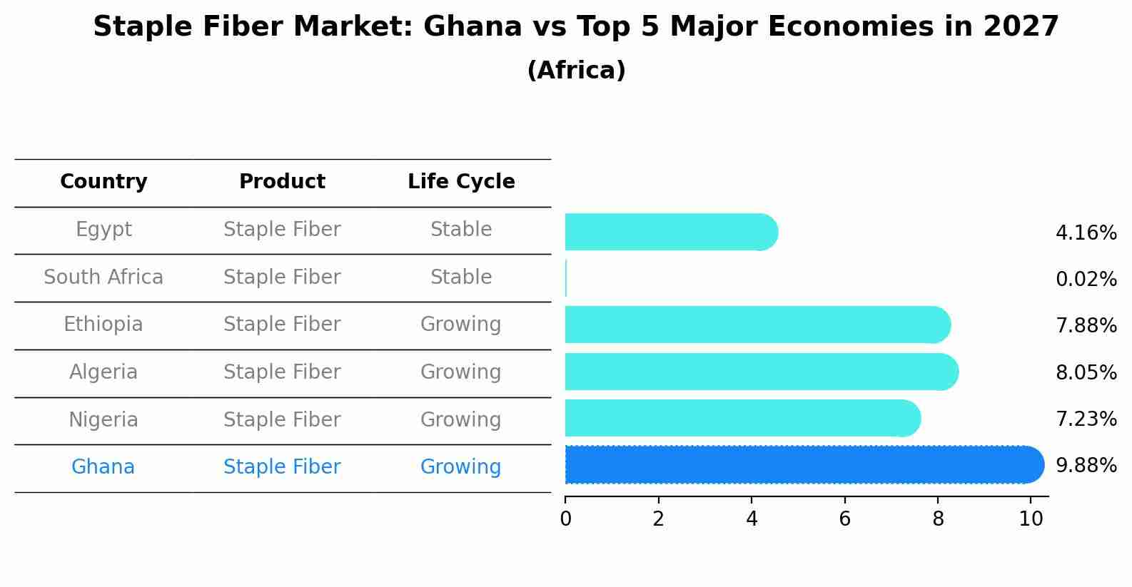 Staple Fiber Market: Ghana vs Top 5 Major Economies in 2027 (Africa)