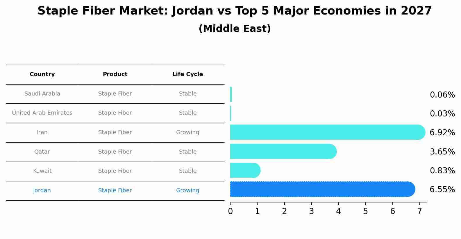 Staple Fiber Market: Jordan vs Top 5 Major Economies in 2027 (Middle East)
