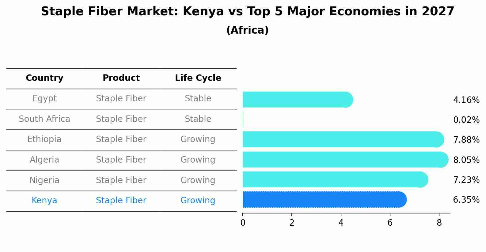Staple Fiber Market: Kenya vs Top 5 Major Economies in 2027 (Africa)